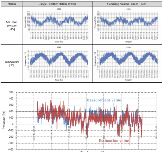 Table 3. Meteorological data for sea level pressure and temperature (example)