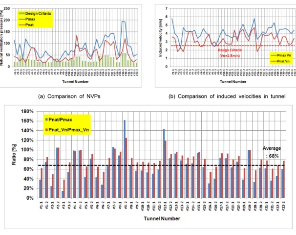 Fig. 11. Comparison of natural ventilation pressure by terrain and meteorological data