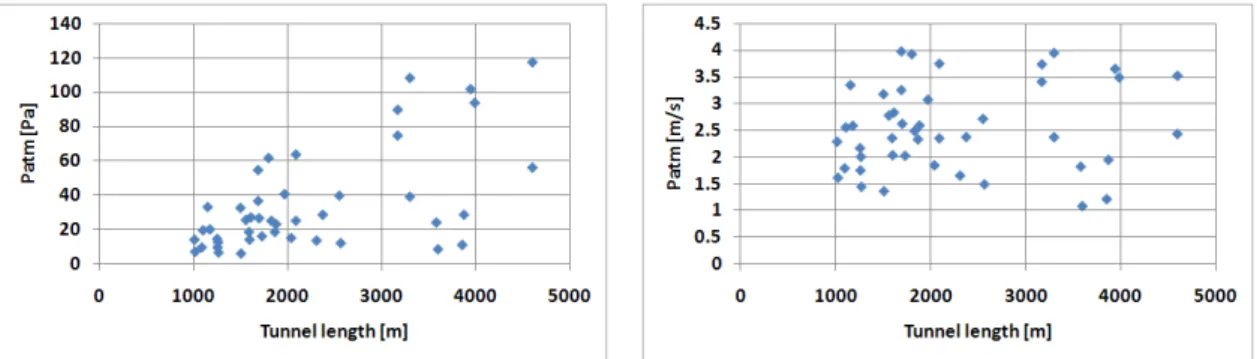 Fig. 13. Distribution of Patm (the effect of barometric pressure difference between tunnel portals) 