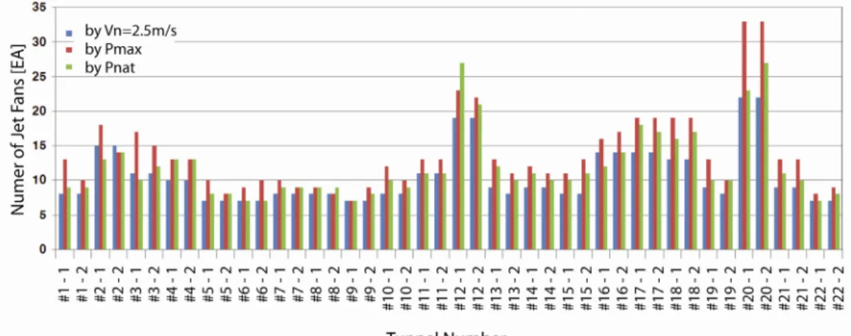 Fig. 15. Number of jet fans for smoke control by NVPs 가 있으므로 이에 대한 보완연구가 필요한 것으로  분석된다