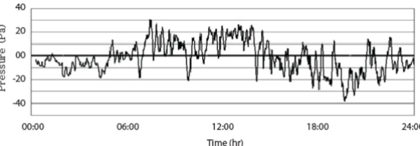Fig. 2. Profile of natural ventilation pressure (example)