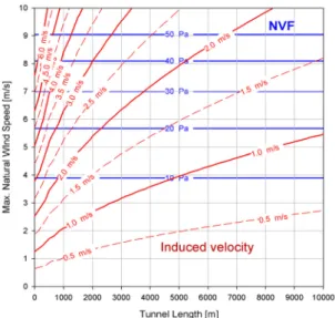 Fig. 3. Relationship between NVP (Pa) and induced velocity  (m/s) in tunnel P MTW    e ⋅ D L ⋅ ⋅U n  [Pa] (1) 여기서,  P MTW 는 터널 양갱구간 자연환기력[Pa],    는 터널입구 손실계수,   는 터널벽면 마찰손실계수,  L 은 터널길이[m], D는 터널대표길이[m],   는 공기밀 도[kg/m 3 ], Un 은 자연풍에 의한 