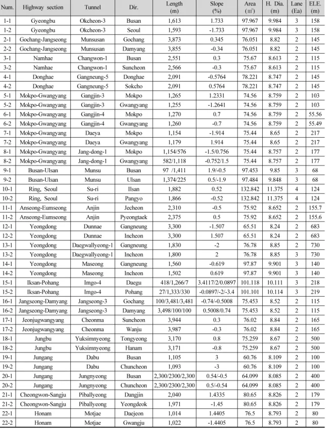 Table 1. Specifications of tunnels