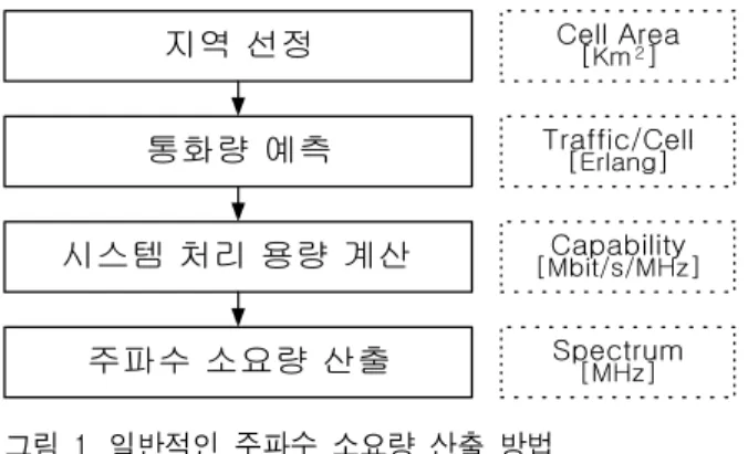 Fig. 1. General Method to calculate terrestrial spectrum requirements 밀도가 높은 도심지역이며, 이 지역에서는 옥내, 보 행자 및 차량 서비스 환경이 공존하므로 각각의 소 요 주파수를 합쳐서 계산한다