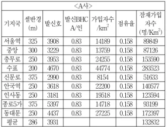Table 3. Population Density of Company C