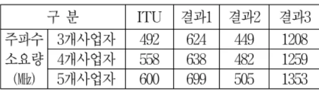 Table 12. Produced results of IMT-2000 frequency requirement according to variable parameter