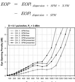 Fig. 2. Eye opening penalty as a function of transmission length when MSSI is not applied in WDM systems 그림 2는 광섬유의 분산 계수가 0.1 ps/nm/km이 고 채널 송신 전력이 3 dBm인 MSSI가 적용되지 않은 WDM 시스템에서 채널 왜곡의 원인으로 색 분산과 SPM만 존재하는 경우 (XPM-free)와 색 분산과 SPM 외에 XPM까지 존재하는 경우 (XPM-p