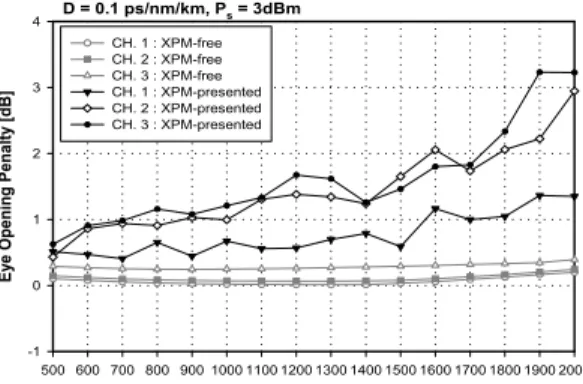 Fig. 3. Eye opening penalty as a function of transmission length for various fiber dispersion coefficient