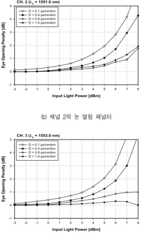 Fig. 4. Eye opening penalty as a function of the input signal light power for compensation of distorted signal due to chromatic dispersion, SPM and XPM.