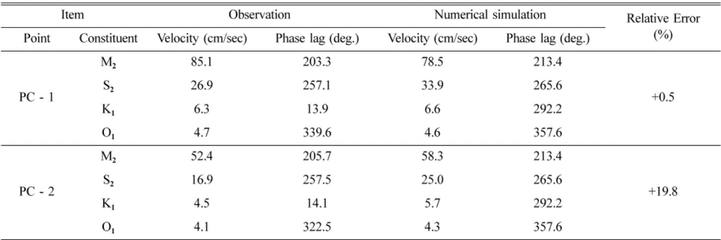 Table 3. Tidal Current verification(middle layer)