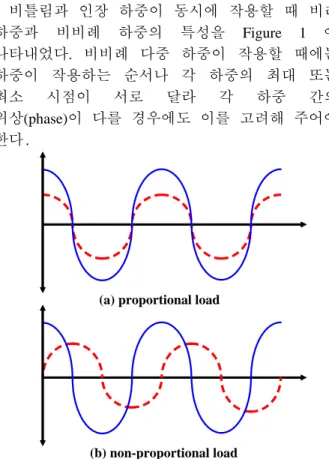 Fig. 1  Example of non-proportional multiple load  비례  하중일  경우  변동응력  또는  평균응력이  큰  곳이  손상이  가장  크게  나타나기  때문에  재질에  따른  파손  이론을  바탕으로  피로해석을  수행하면  된다