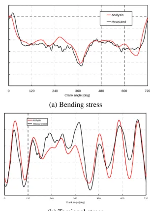 Fig. 8  Combined von-Mises stress distribution    구조해석은  2 가지  하중  조건에  대하여  실시하 였다.  첫  번째  하중은 Figure 7 에  나와  있는  각  하 중의  최대  및    최소  값이  동일  시점에  발생한다고  가정하여  구조해석을  한  비례  다중  하중  조건이며  두  번째  하중은 Figure 7 에  나와  있는  하중에  따 라  각  하중을  크랭크각(crank ang