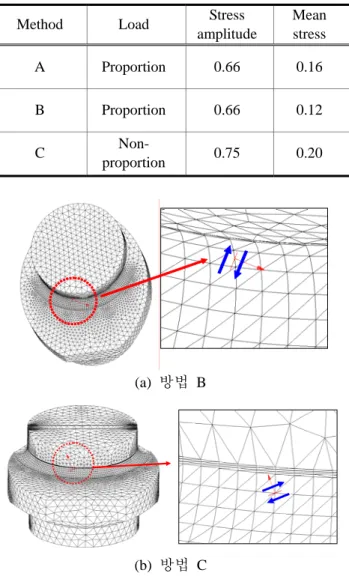 Table 1 Stress amplitude and mean stress 