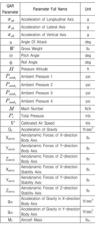 표 1. 양항비 추정계산에 사용된 QAR 파라미터 Table 1. QAR Parameter for the Estimation of Lift/Drag