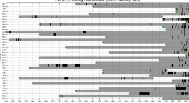 Fig. 2. Missing interval plot of tidal elevation data (Green Box = Start Year of the Tidal Gauging, Station Code = Table 1).