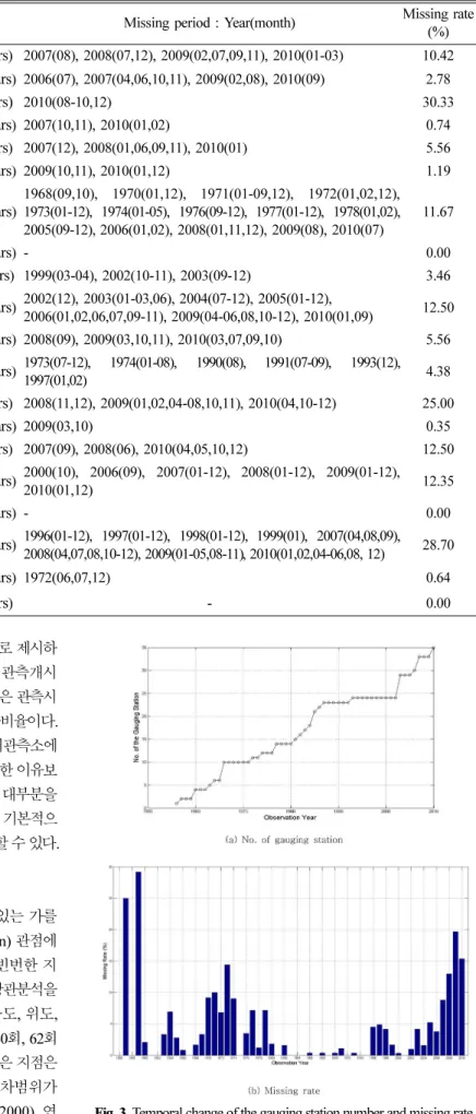 Fig. 3. Temporal change of the gauging station number and missing rate.