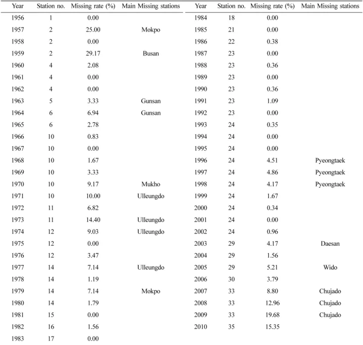Table 2. Temporal variation pattern on the station numbers and missing rate of the tidal elevation data