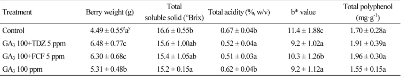 Table 1. Fruit characteristics of ‘Cheongsoo’ grape treated with different growth regulators