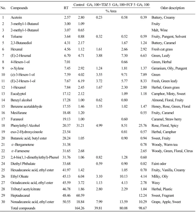Table 2. Volatile compounds of ‘Cheongsoo’ grape treated with different growth regulators No