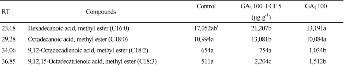 Table 3. Contents of C16:0, C18:0, C18:2 and C18:3 compounds in fatty acid of ‘Cheongsoo’ grape exocarp treated with  different growth regulators 
