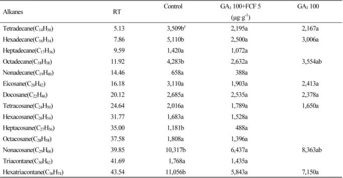 Table 4. Contents of n-alkanes of ‘Cheongsoo’ grape exocarp treated with different growth regulators