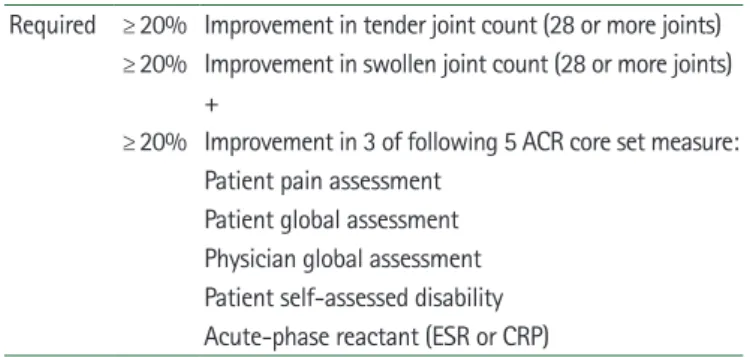 Table 3. ACR/EULAR definition of remission in rheumatoid arthritis  clinical trials