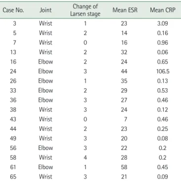 Table 7. Statistical significance between Larsen stage vs ESR, CRP  by Spearman correlation analysis