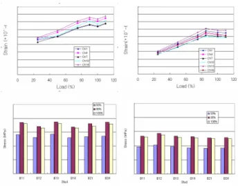 Fig. 4  Measured strain histories for two engines 