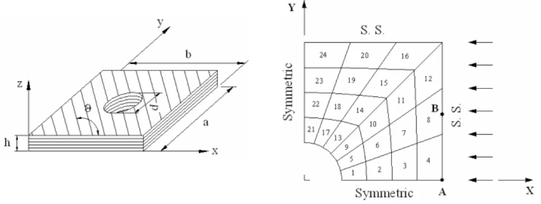 Figure 2 - Geometry, finite element discretization and applied boundary conditions (a = b = 254mm, d 