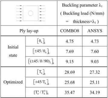 Table 2 - Comparison of buckling parameter, λ 1 , for initial and optimized perforated composite plates     