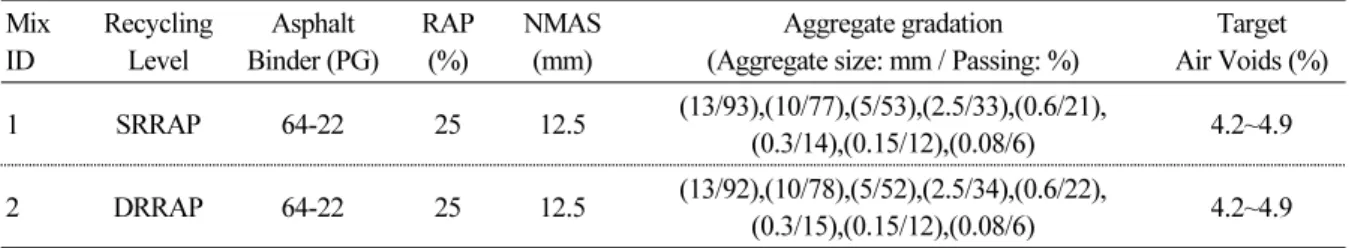 Table 1. prepared asphalt mixtures in this paper Mix ID RecyclingLevel Asphalt Binder (PG) RAP(%) NMAS(mm) Aggregate gradation (Aggregate size: mm / Passing: %)