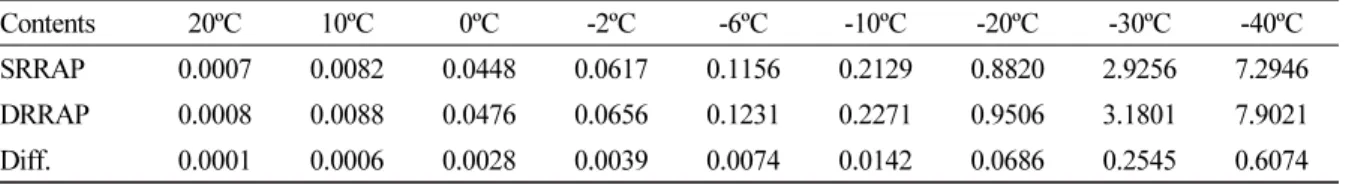 Table 3. Thermal stress (MPa) computation comparison results