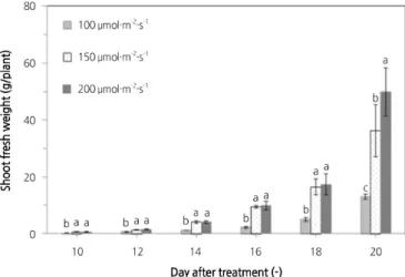 Fig. 4 shows a comparison of lettuce shoot fresh weight under different light intensities from an RB light source