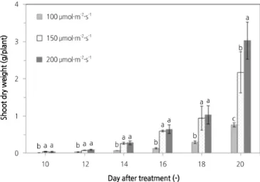 Fig. 5 shows a comparison of shoot dry weight of lettuce plants grown under different light intensities using an RB light  source