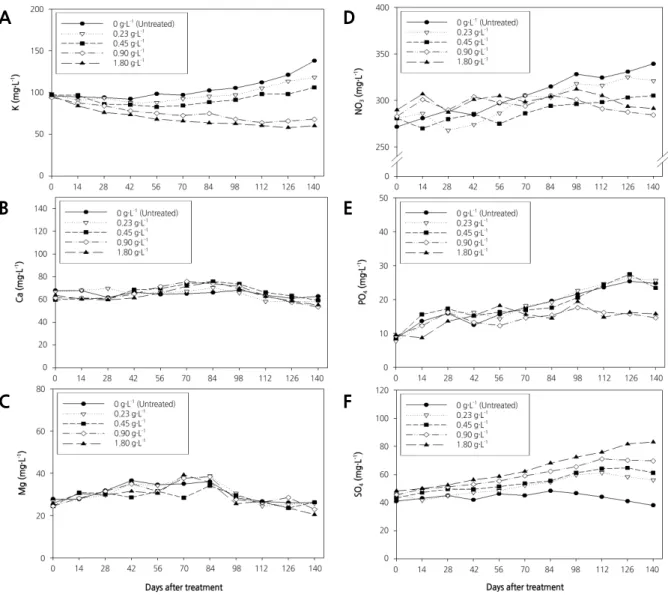 Fig. 2. Changes in macro-element concentrations in soil solutions of root media collected during vegetative propagation of 