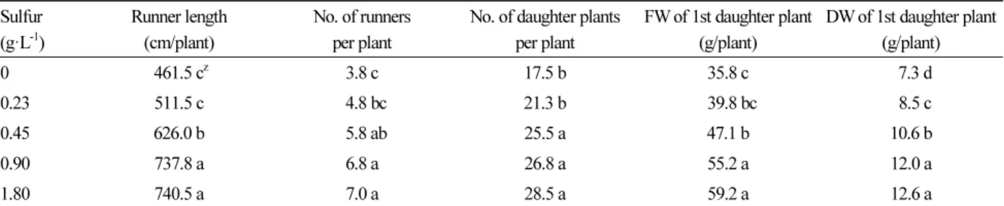 Table 2. Influence of sulfur concentration incorporated in pre-planting nutrient charge fertilizer on growth and occurrence of  daughter plants during vegetative propagation of the ‘Seolhyang’ strawberry