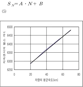 Table 1. Results of Odometer pulse measurements