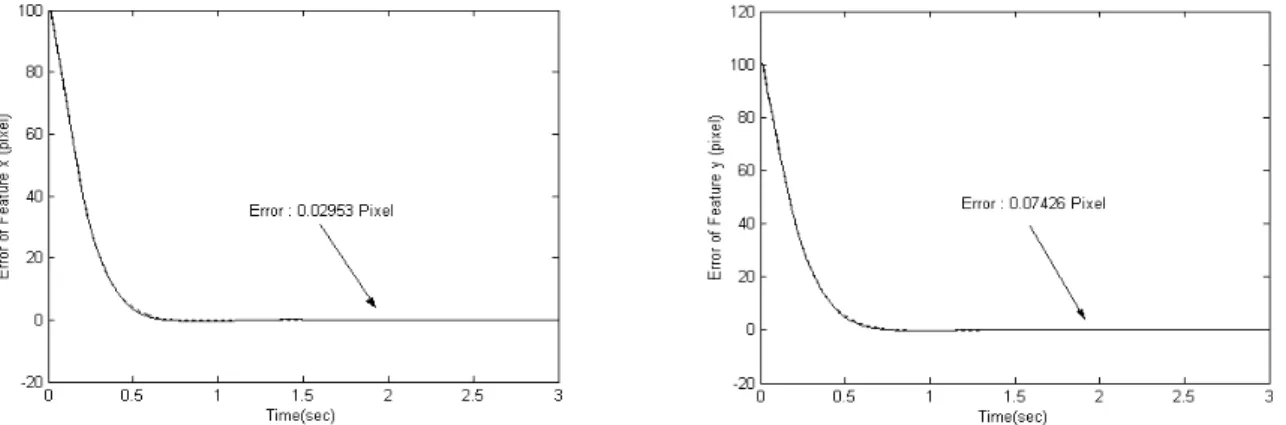 Fig 4. Experimental results: feature tracking errors of link 1 and 2 using the proposed control (solid) and robust control without integral action(dashed)