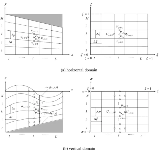 Fig. 1. Coordinate transformation from physical to computational space and variable assignments in a hybrid grid system.