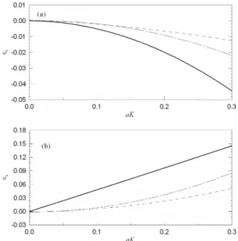 Fig. 2. Error analysis for wave nonlinearity: (a) phase error over wave steepness, and (b) amplitude error over wave steepness;