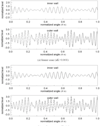 Fig. 4. Comparison of spatial wave profiles along inner wall and outer wall for (a) a linear case, and (b) a nonlinear case: