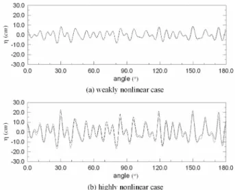Fig. 6. Comparison of wave amplitude spectra: superimposed ana- ana-lytical solutions (solid line) and numerical results (circles).