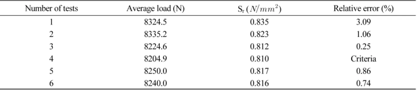 Table 12. Test results of indirect tensile strength of existing equipment using standard samples Number of tests Average load (N) S r  (   ) Relative error (%)