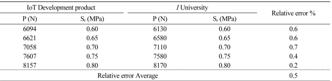 Table 14. Comparison test for Indirect tensile strength using standard samples