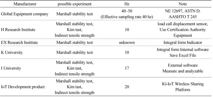 Table 3. Domestic Marshall Stability Equipment Survey Results 