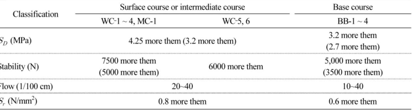 Table 4. Quality Standard for Asphalt Mixture