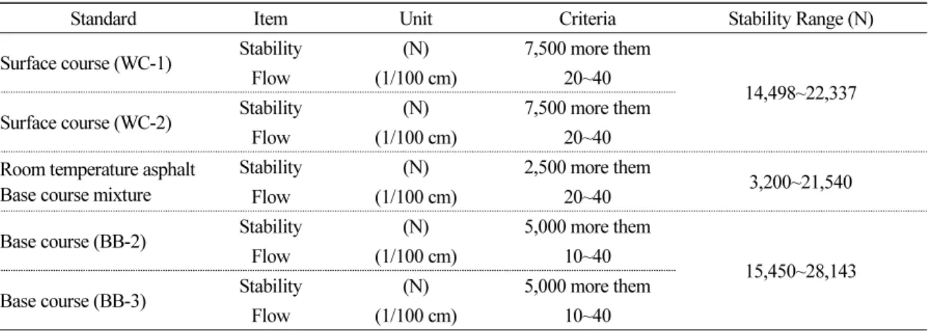 Table 6. Results of analysis of domestic literature on Marshall stability value