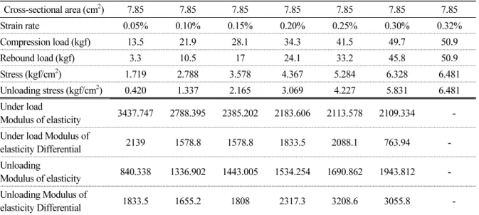 Table 9. Results of UTM compression experiments on urethane standard samples