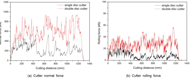 Fig. 5. A comparisons of cutter acting forces by single disc cutter and double disc cutter during linear cutting tests(when  cutter spacing was 90 mm and penetration depth was 7 mm)