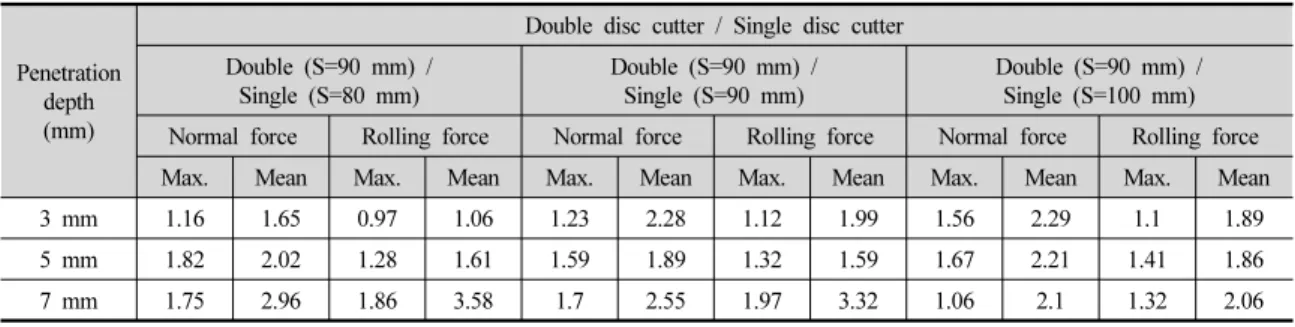 Table 4. The ratio of cutter acting forces of double disc cutter to those of single disc cutter